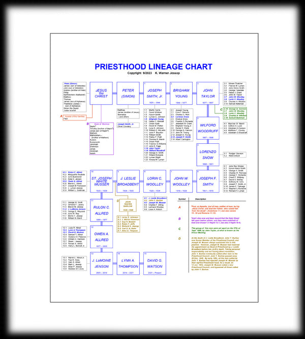 Priesthood Lineage Chart Listing Apostles